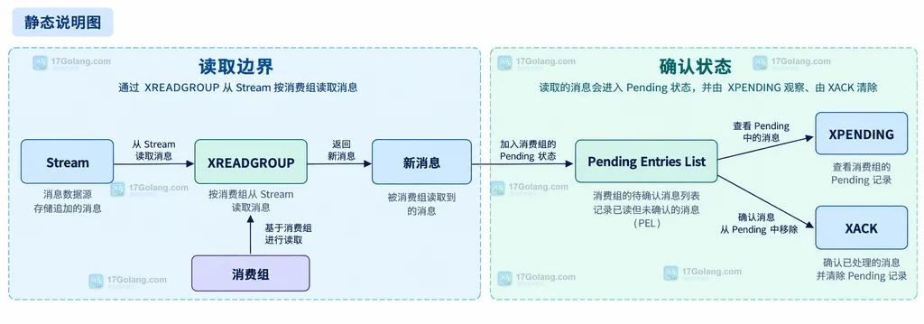 Stream 消费组、XREADGROUP、新消息与 Pending Entries List、XPENDING、XACK 的静态关系说明图