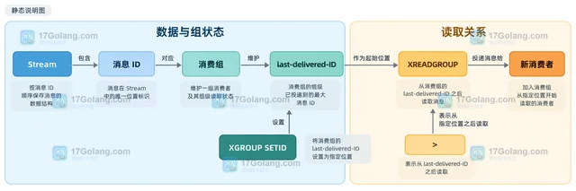 Redis XGROUP SETID 怎样让新消费者从指定位置开始