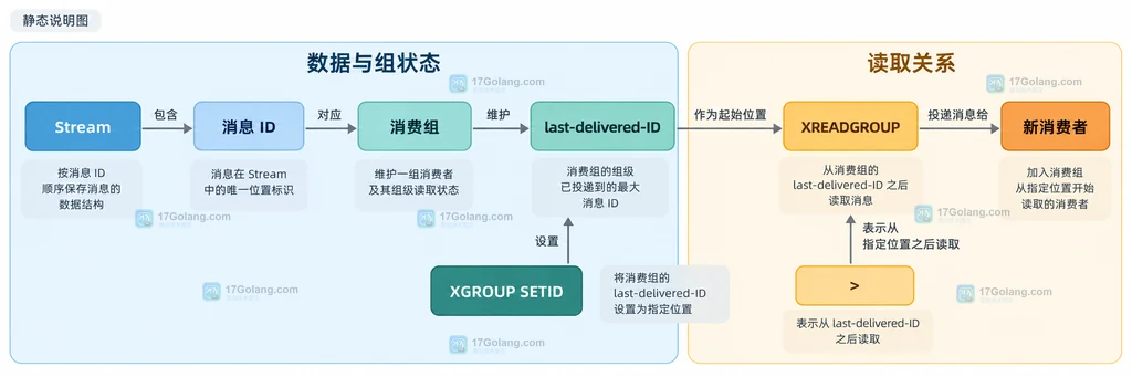 Redis XGROUP SETID 的 0-0、指定消息 ID、$ 与 XREADGROUP 大于号读取边界说明图