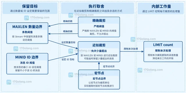 Redis XADD LIMIT 怎样限制 Stream 裁剪的单次工作量