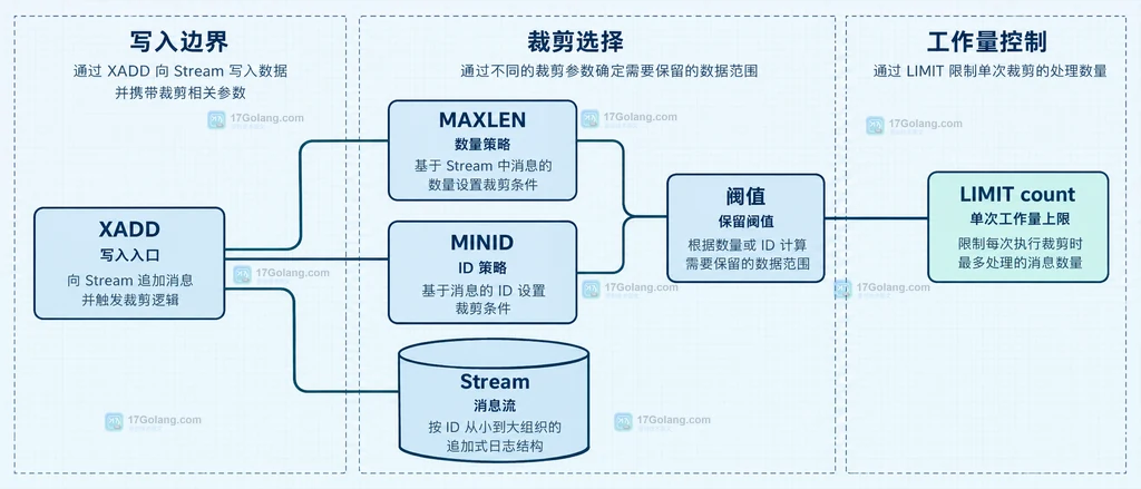 XADD、Stream、MAXLEN、MINID、阈值和 LIMIT count 的静态关系说明图
