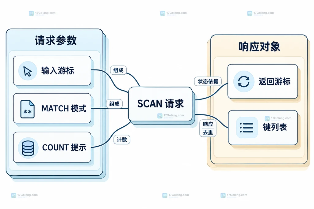 SCAN请求参数和响应对象的静态结构