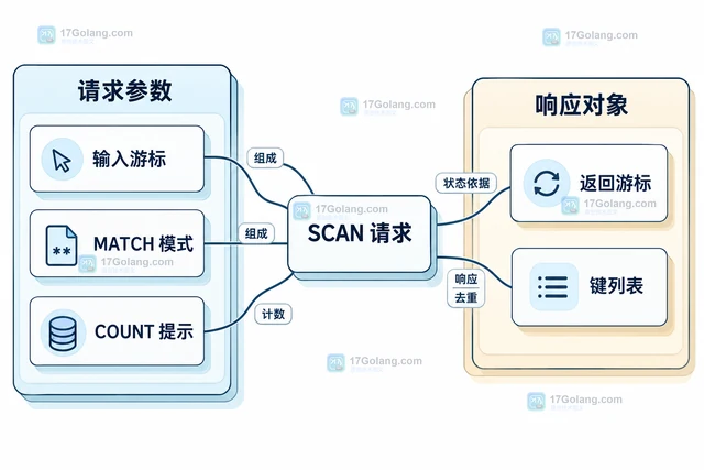 Redis SCAN MATCH COUNT 怎样分批扫描业务键