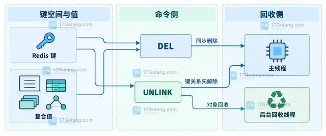 Redis UNLINK 为什么比 DEL 更适合删除大对象