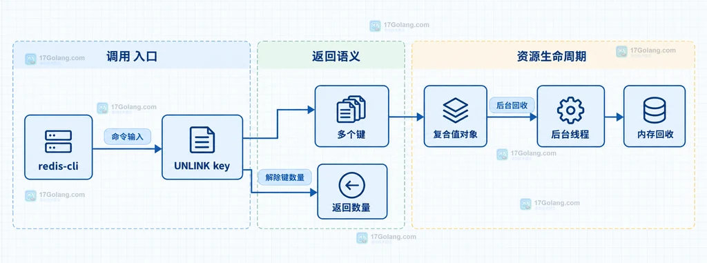 redis-cli、UNLINK key、多个键、返回数量与后台内存回收关系的静态边界说明图