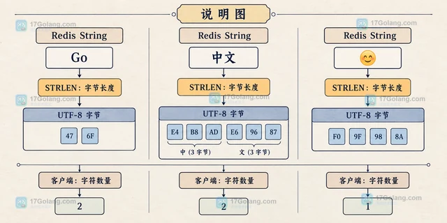 Redis STRLEN 为什么不能直接作为中文字符数