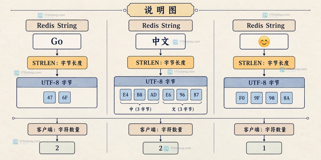 Redis STRLEN 将 ASCII、中文和 emoji 映射为 UTF-8 字节长度与字符数量的结构说明图