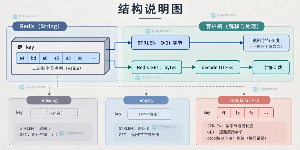 Redis STRLEN 与客户端 GET 解码流程中 missing、empty、invalid UTF-8 和字符计数边界的结构说明图