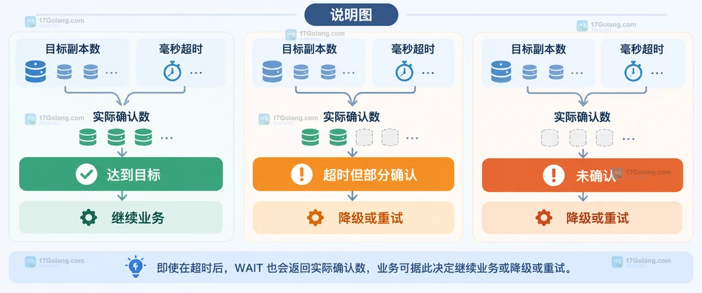 Redis WAIT 目标副本数、毫秒超时、实际确认数和三种业务决策的静态边界说明图