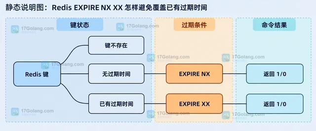 Redis EXPIRE NX XX 怎样避免覆盖已有过期时间