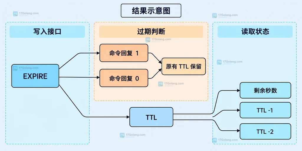 Redis EXPIRE 返回值与 TTL 状态的静态判断关系图