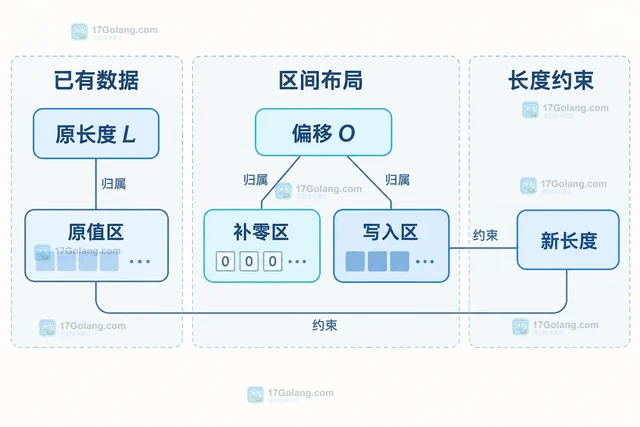 Redis SETRANGE 超出原长度为什么会补零字节