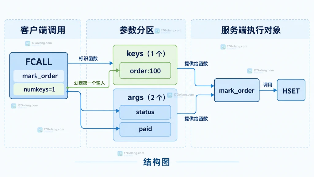 FCALL 的函数名、numkeys、Redis key、普通参数和函数返回值之间的静态边界说明图