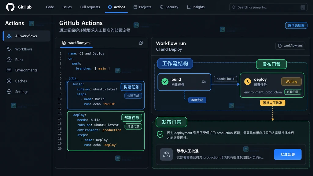 原创界面说明图:GitHub Actions 工作流中 build 完成后由 deploy job 引用 production 环境