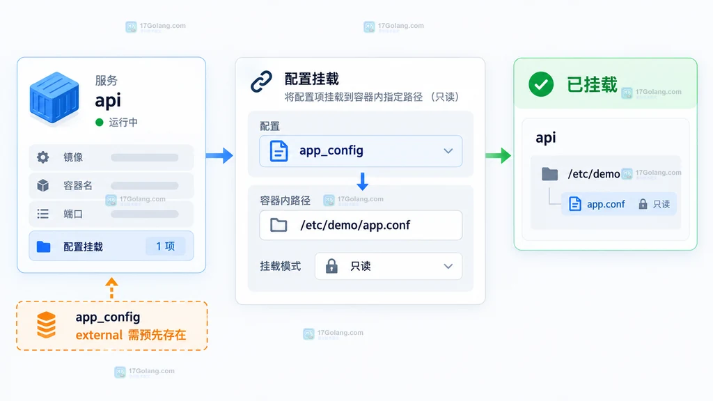 Docker Compose 服务获得只读配置并映射到目标路径的原创界面说明图