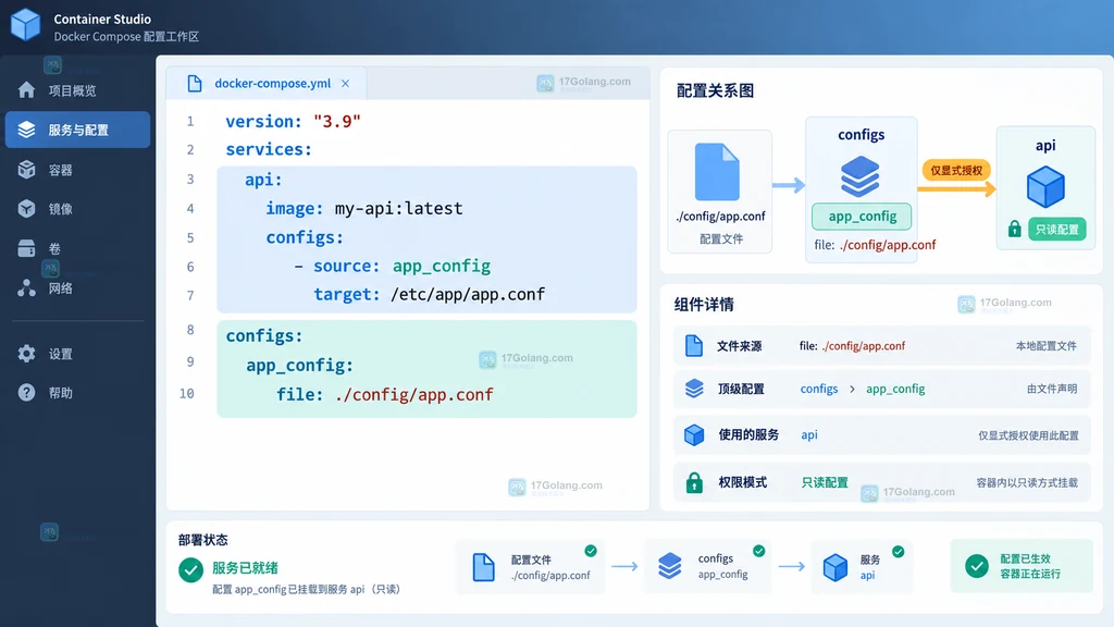 Docker Compose 顶层 configs 从文件来源到服务授权的原创界面说明图