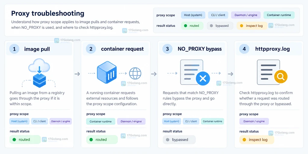 Docker Desktop 代理排查中镜像拉取、容器请求、NO_PROXY 和 httpproxy.log 的原创界面说明图