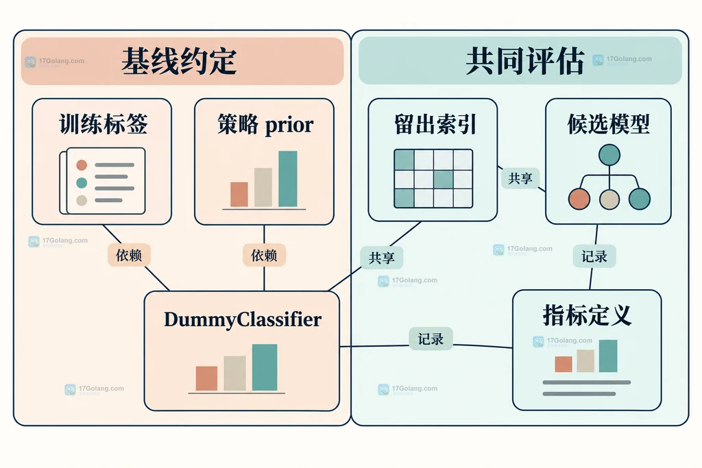 训练标签、策略与留出索引之间的静态约束