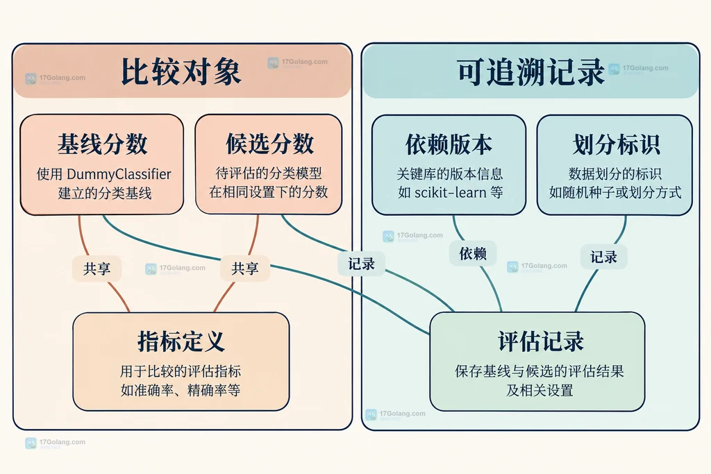 基线分数、候选分数和评估记录的组成