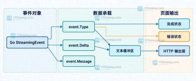 OpenAI API 流式响应怎样按事件类型更新界面