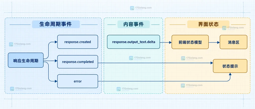OpenAI API 流式响应事件分类与前端状态模型、消息区、状态提示的静态关系图