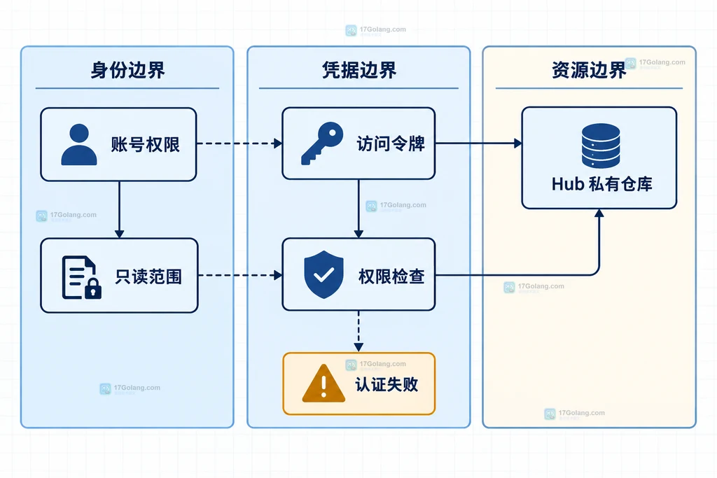 Hugging Face 私有模型认证边界说明图，展示账号、访问令牌、Hub 仓库和本地客户端之间的关系
