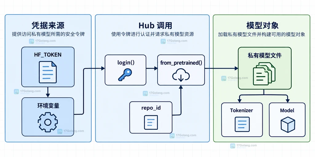 Hugging Face 令牌到模型加载调用的结构说明图，展示环境变量、login、from_pretrained 和模型文件之间的关系