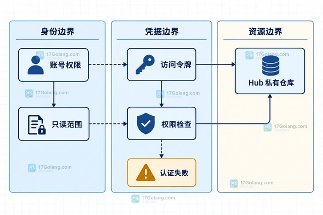 Hugging Face Hub 怎样为私有模型配置访问令牌