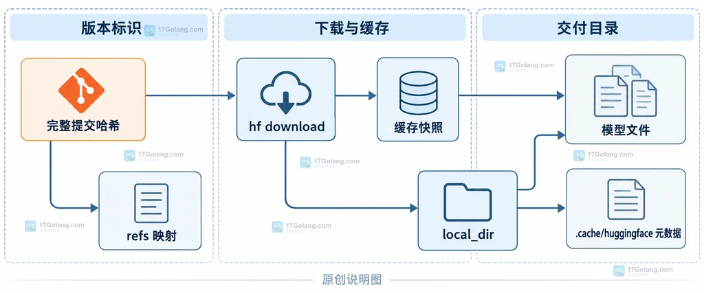 说明图：完整 revision 进入本地缓存快照并映射到 local_dir 的静态关系