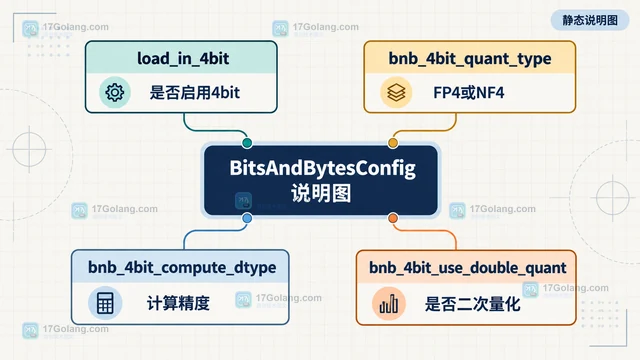 BitsAndBytesConfig 怎样查看 4bit 量化参数