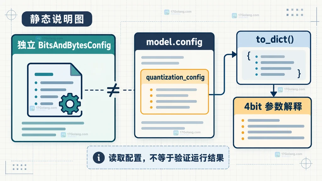 说明图：独立 BitsAndBytesConfig 与 model.config.quantization_config 的读取边界