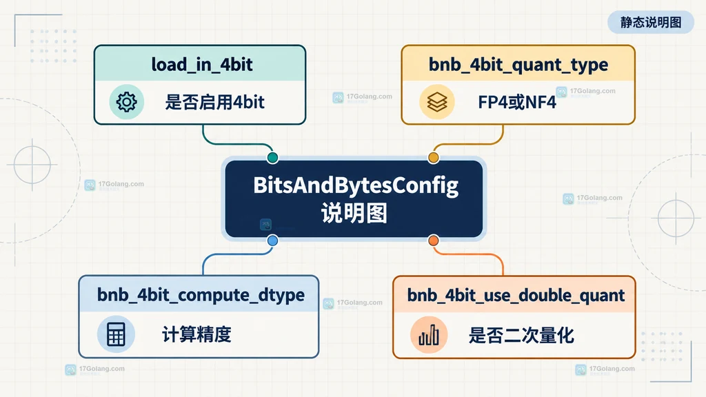 说明图：BitsAndBytesConfig 与四个核心 4bit 字段的静态关系