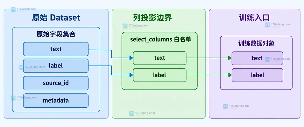 select_columns 将原始数据集字段集合投影为 text 和 label 训练字段的静态关系图