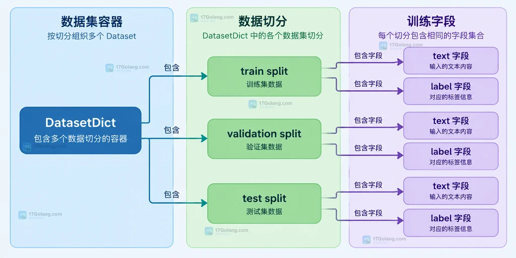 Hugging Face Datasets 中 DatasetDict、train validation split 与 text label 字段的静态结构关系图