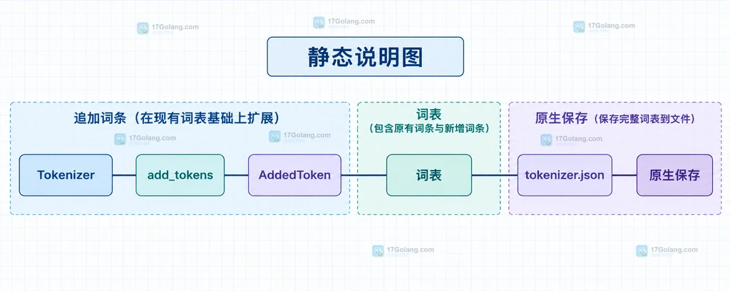 说明图：Tokenizer、add_tokens、AddedToken、词表与 tokenizer.json 的静态关系