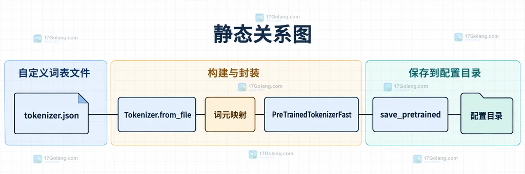 说明图：tokenizer.json、Tokenizer.from_file、PreTrainedTokenizerFast 与 save_pretrained 的静态边界