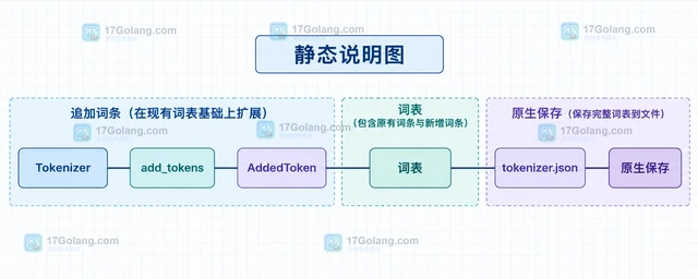 Hugging Face Tokenizers 怎样保存自定义词表