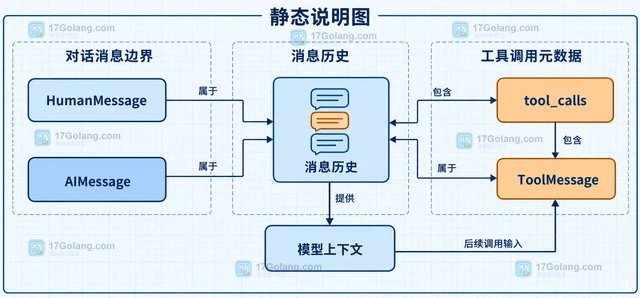 LangChain 怎样为工具调用保留中间消息