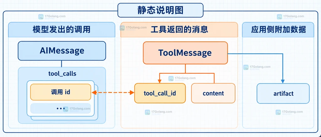 AIMessage tool_calls 调用 id 与 ToolMessage tool_call_id、content、artifact 的字段关系说明图