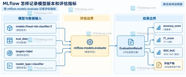 MLflow 怎样记录模型版本和评估指标