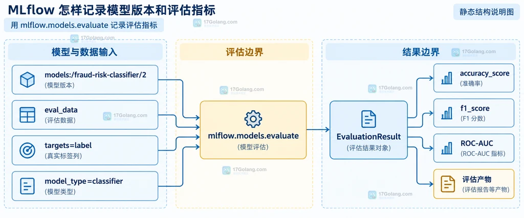 MLflow 评估结果、accuracy、F1、ROC-AUC、评估表与模型版本的静态关系说明图