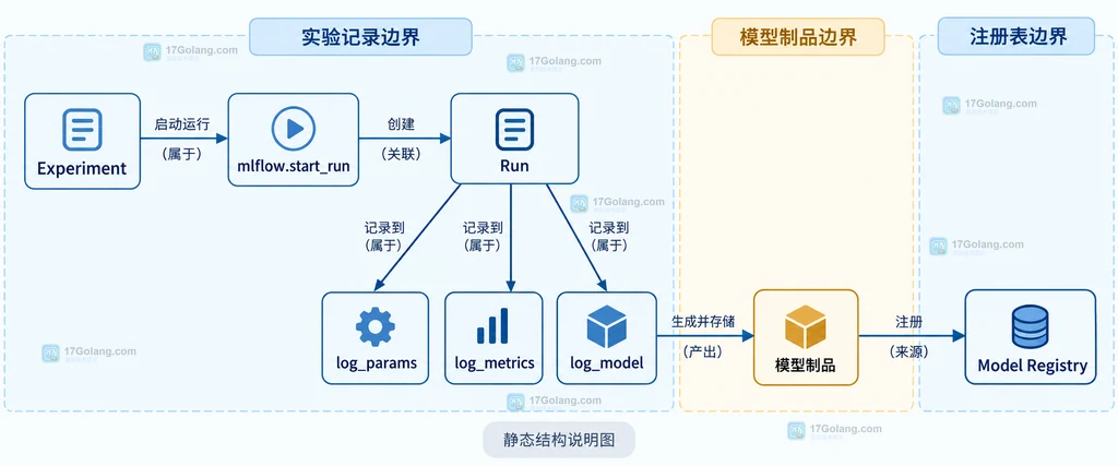 MLflow Run、模型参数、手工指标、模型制品与注册模型版本的静态关系说明图