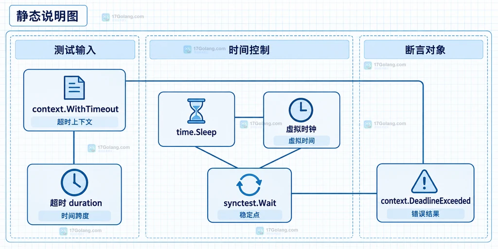 context.WithTimeout、虚拟时钟和 DeadlineExceeded 的静态关系