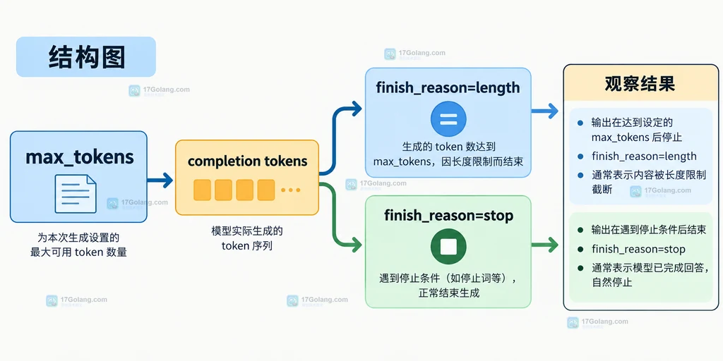 vLLM 响应中的 finish_reason 与输出预算判断关系说明图