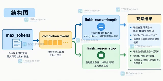 vLLM 怎样为在线服务设置请求最大 Token 数