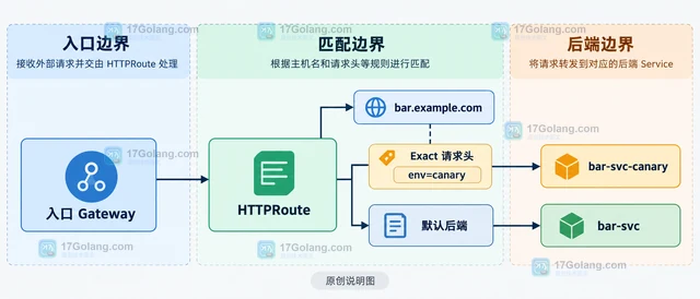 Kubernetes Gateway API 怎样用 HTTPRoute 按请求头分流