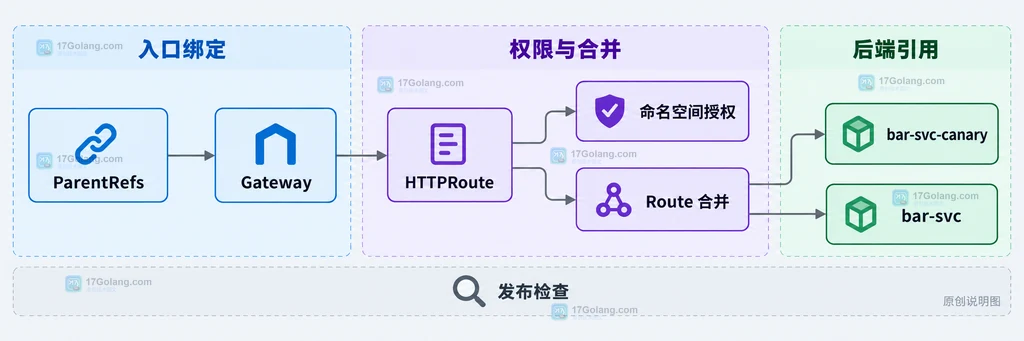 Gateway API 发布前的 ParentRefs、命名空间授权、路由合并与 Service 状态边界说明图