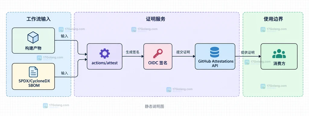 GitHub Actions artifact attestations 中构建产物、SPDX 或 CycloneDX SBOM、actions/attest、OIDC 签名和证明存储的关系说明图