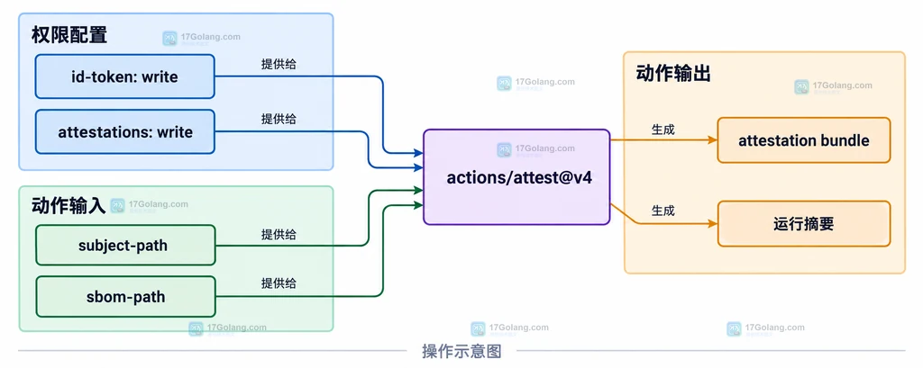 GitHub Actions 工作流中权限、subject-path、sbom-path、actions/attest@v4 和证明输出的关系说明图