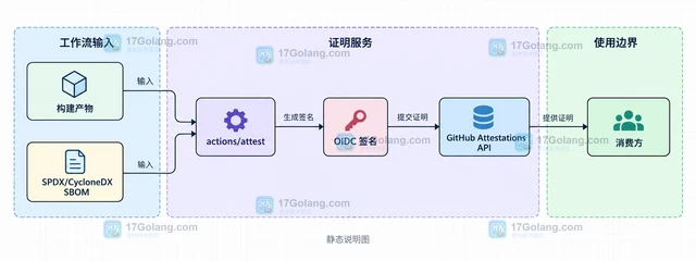 GitHub Actions artifact attestations 怎样在工作流中生成 SBOM 证明